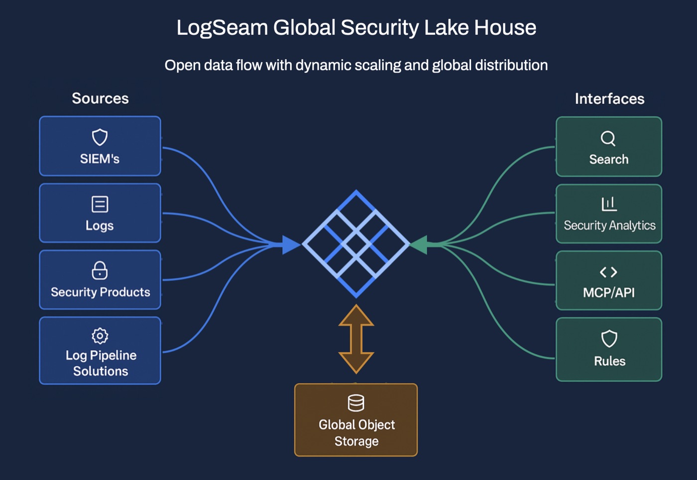 Architecture diagram showing security data sources flowing through LogSeam to global object storage